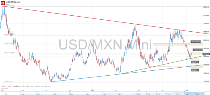 Gráfico técnico del USDMXN