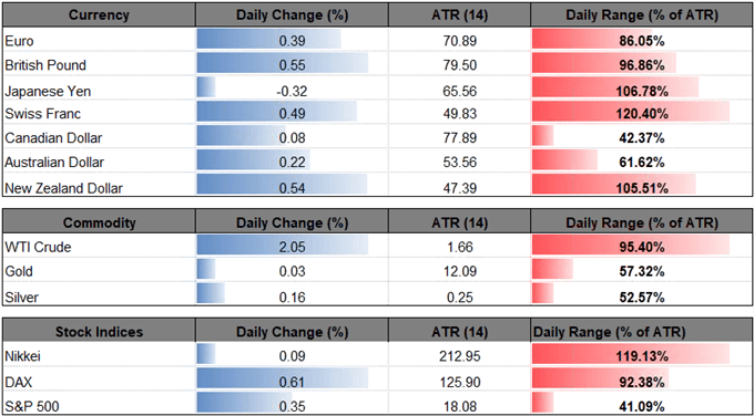 Image of daily change for major currencies