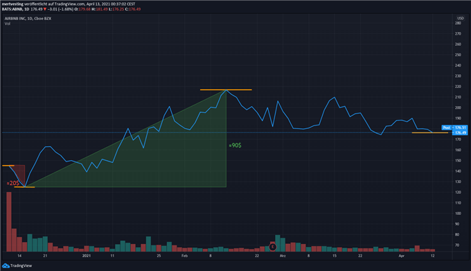 Airbnb Tages-Chart seit PO