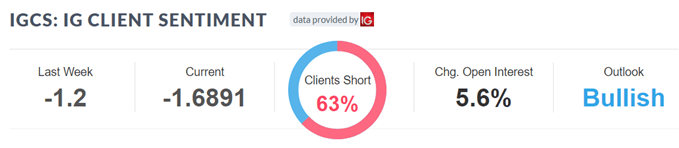 Oil market sentiment data.