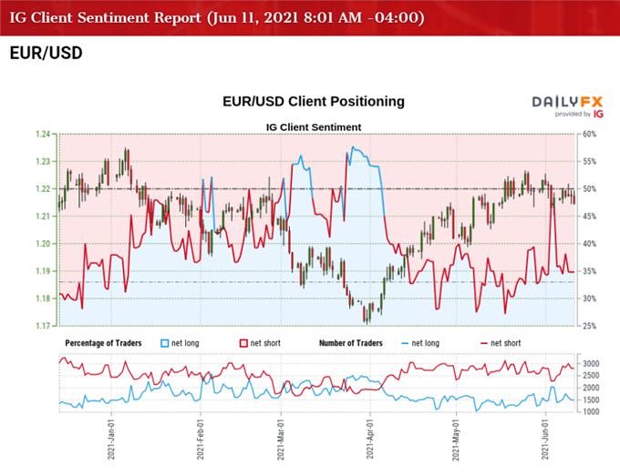 Image of IG Client Sentiment for EUR/USD rate