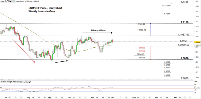 EURCHF price daily chart 02-12-19 Zoomed in.