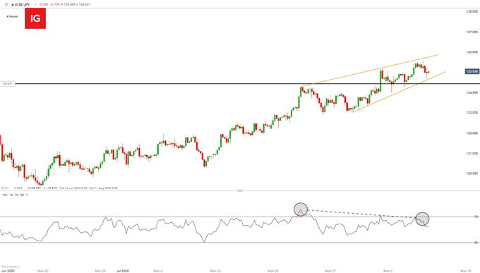 EUR/JPY 4 hour chart