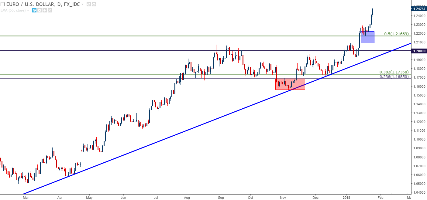 EUR/USD Daily Chart with Fibonacci Support Applied