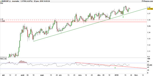EUR/CHF : le franc suisse semble impuissant face à un euro porté par sa BCE