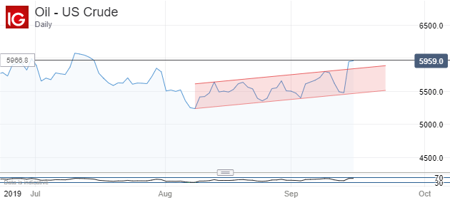 US Crude, Daily Chart