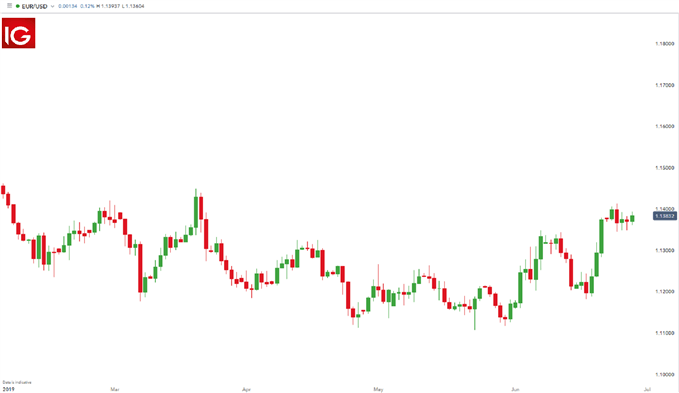 EUR/USD candlestick chart