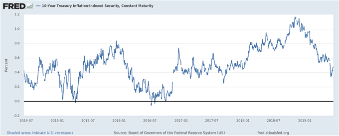 Rendite auf Inflationsindexierte US Anleihen