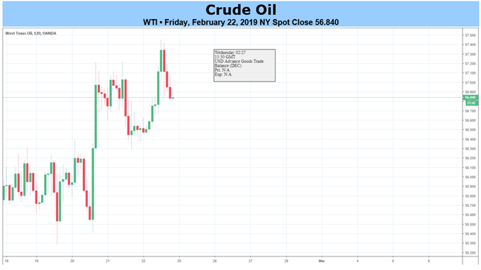 Crude oil chart