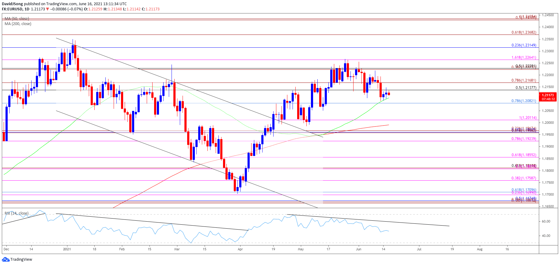 EUR/USD Forecast - Euro Bounces From the 50-Day EMA