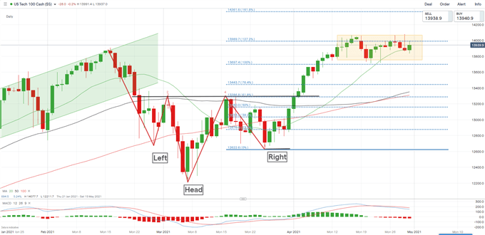 Nasdaq 100 Futures Drop on Mixed Tech Earnings, Hang Seng and ASX 200 May Fall