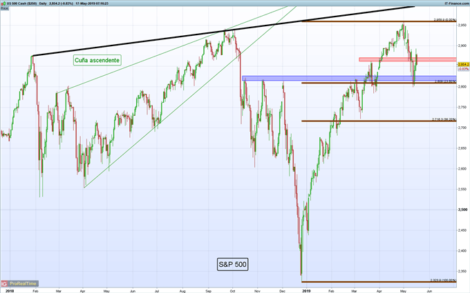 Gráfico diario S&P 500 - 17/05/2019