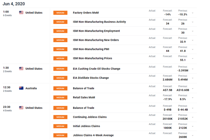 Image of DailyFX economic calendar