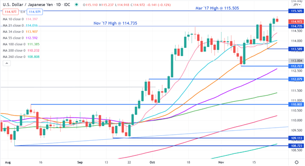 USD/JPY CHART