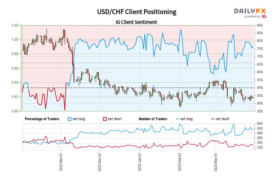 USD/CHF Client Positioning