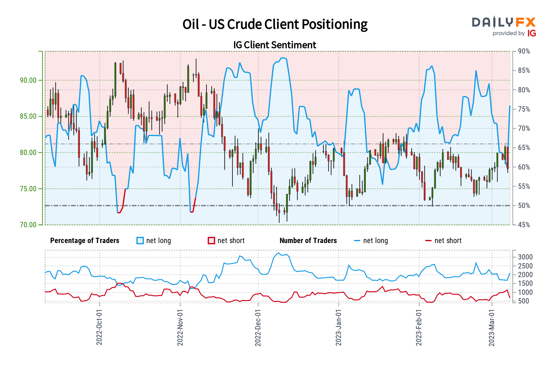 Análisis de Sentimiento del Petróleo Crudo - Bajista