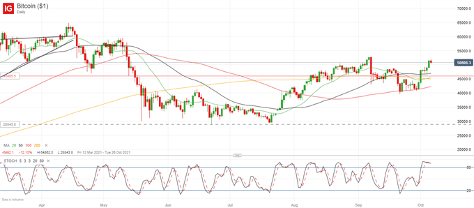 Is Crypto De-Correlation From Traditional Assets Underway? - BTC, ETH Latest