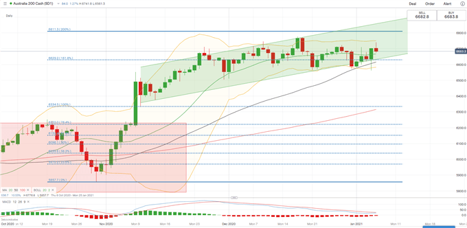 Dow Jones Climbs on Democratic Sweep, Nikkei 225 and ASX 200 Open Higher