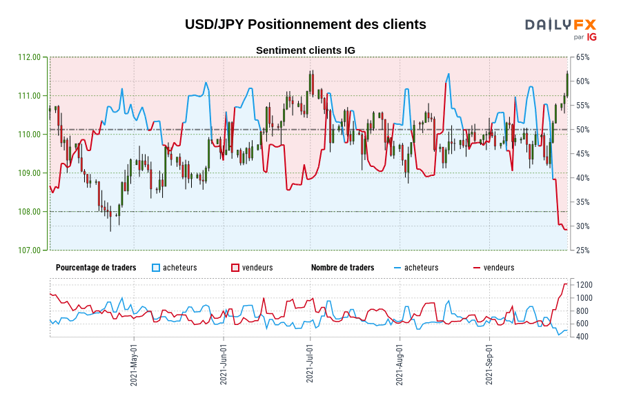 USD/JPY Positionnement des clients