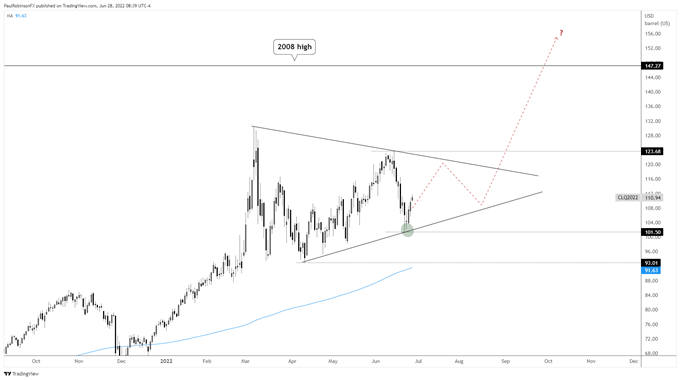 WTI Crude oil