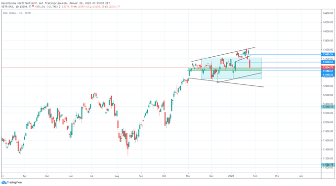 DAX Ausblick Chartanalyse