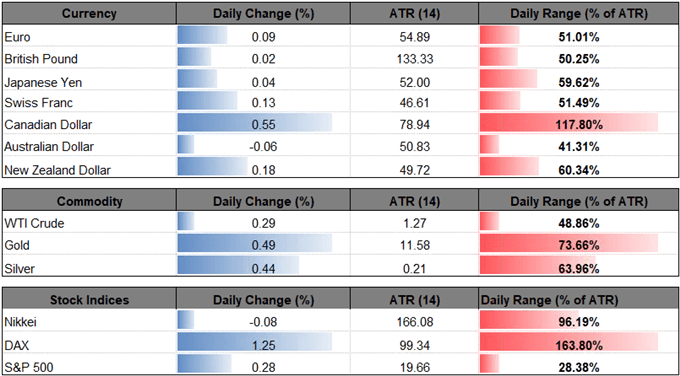 Image of daily change for major financial markets