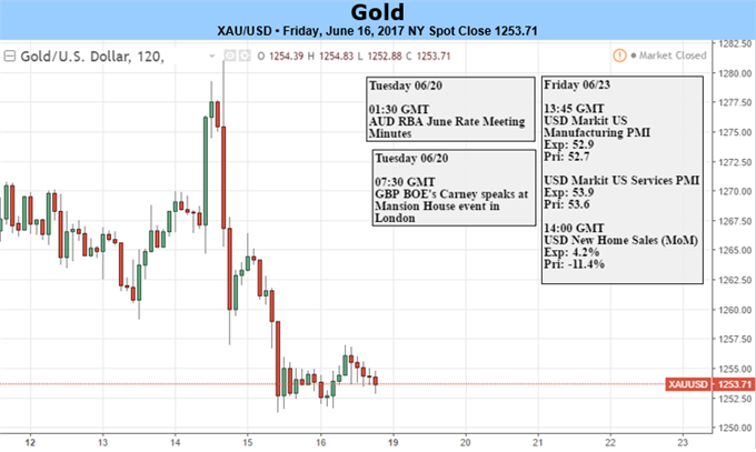 Gold Prices Heavy as FOMC Talks Normalization- Support in View