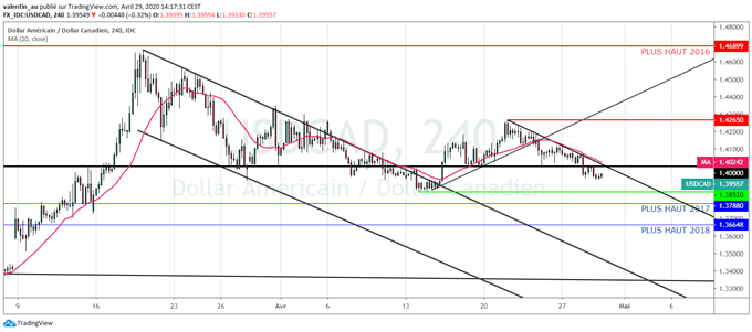 Analyse technique de l’USD/CAD