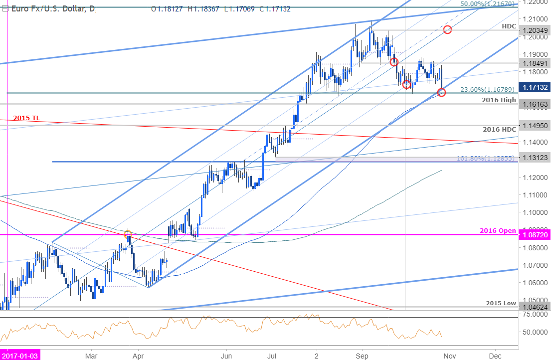 EUR/USD Price Chart- Daily Timeframe