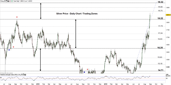 Silver Price Forecast: Chart Signals XAG/USD May Shoot Higher