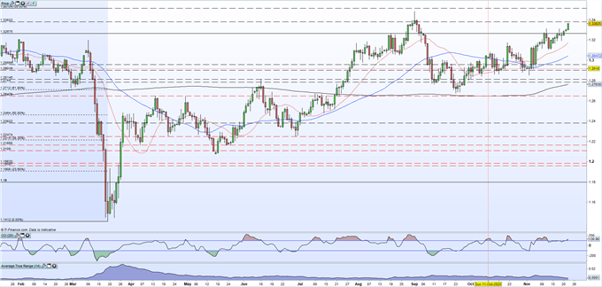 British Pound (GBP) Latest - Brexit Talk and Positive Covid Vaccine News Pump Sterling Higher