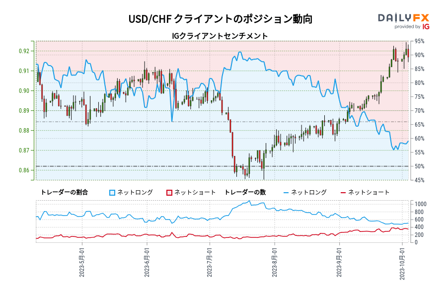 USD/CHF クライアントのポジション動向