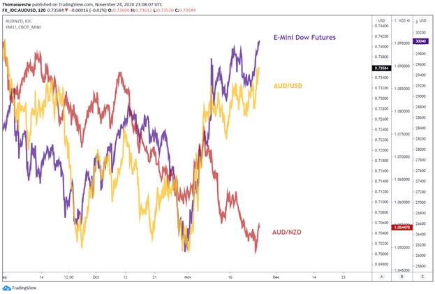 AUD Price chart 