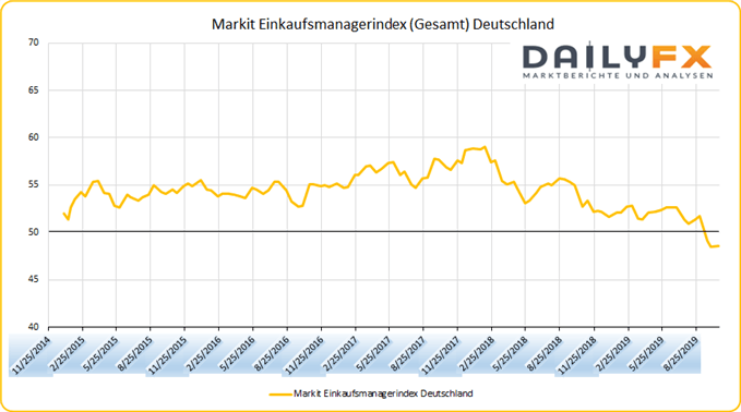 Einkaufsmanagerindex Deutschland