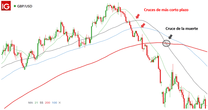 CRUCES ENTRE MEDIAS MOVILES TRADING FOREX SEÑALES
