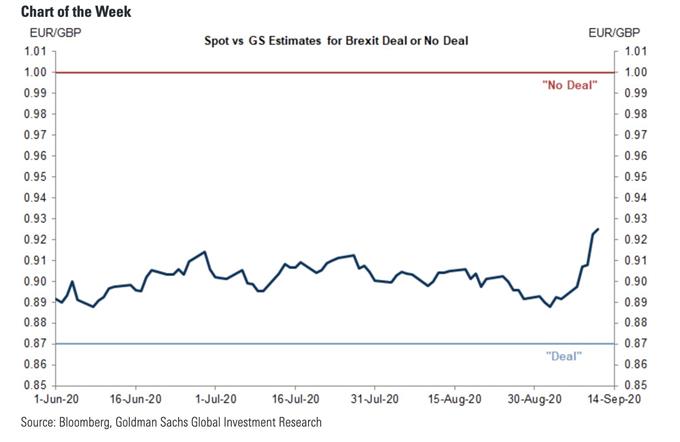 Prévisions Goldmans sachs EURGBP