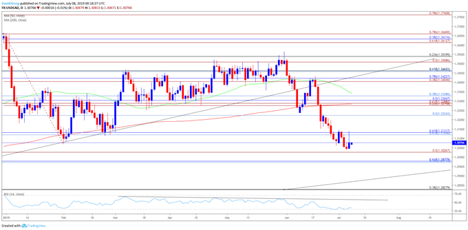 Image of usdcad daily chart