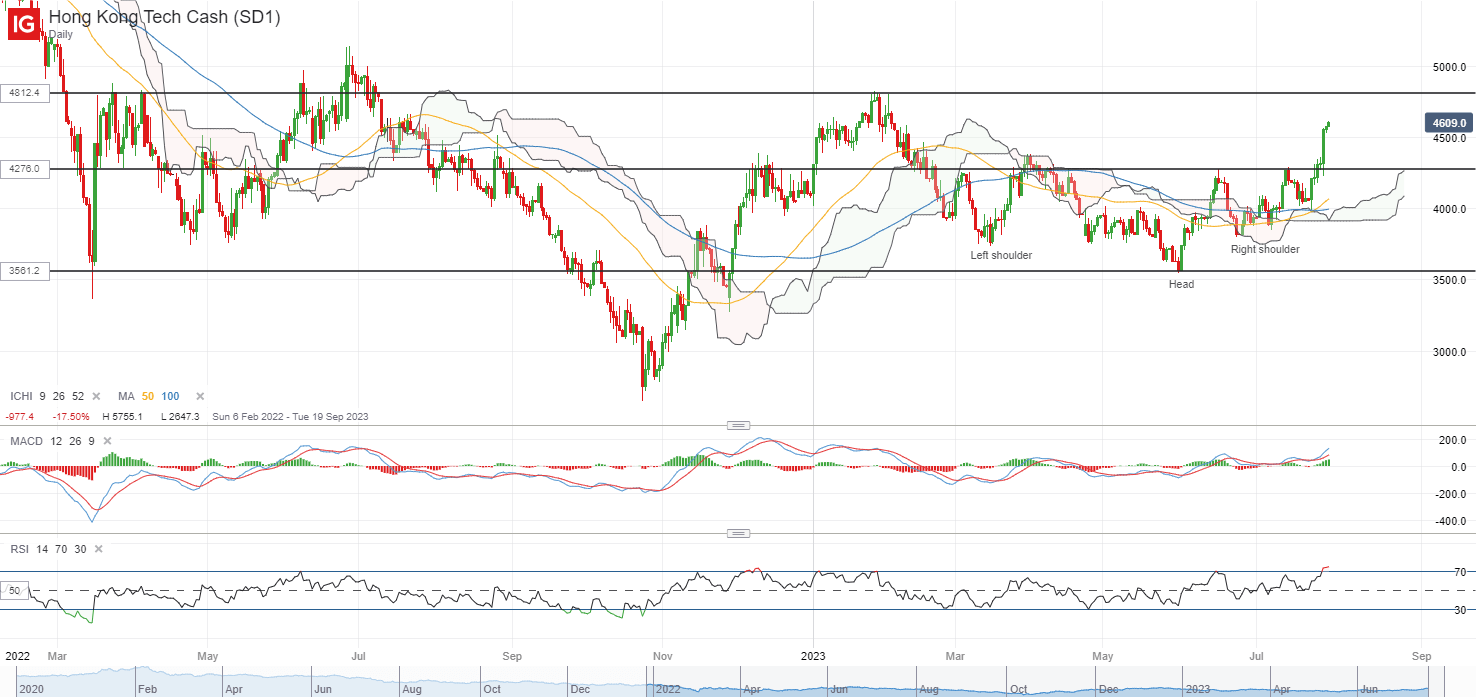 Все внимание обращено на Китай с пониженным PMI и дополнительными мерами стимулирования: доллар США, индекс Hang Seng Tech, AUD/USD.