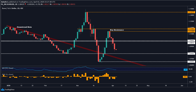 Chart showing EUR/USD