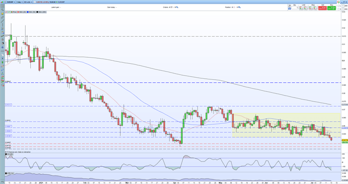 EUR/GBP Price Forecast - Range Support Broken, Fresh Multi-Month Lows Now on The Cards