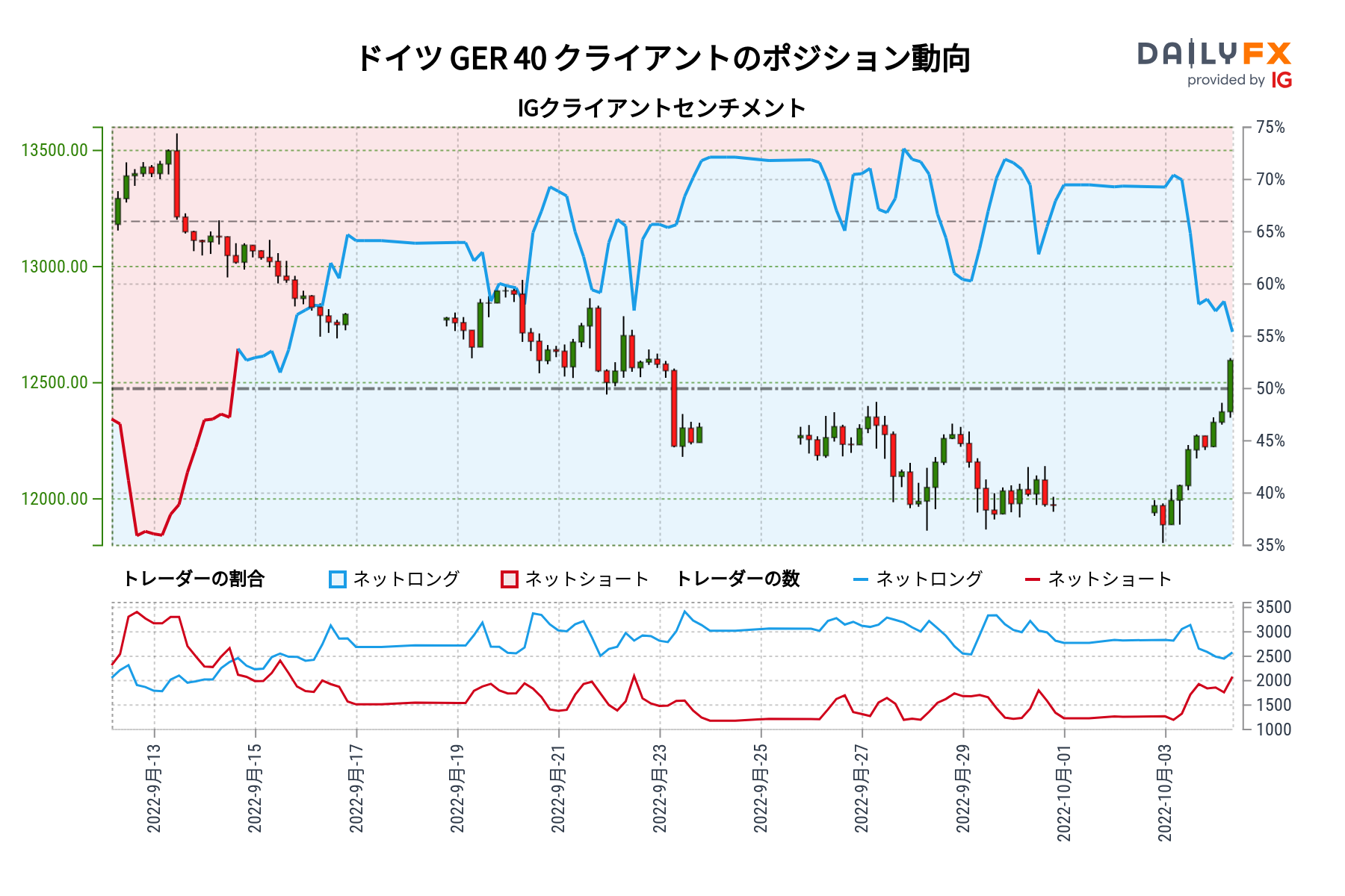 ドイツ Ger 40 Ig クライアントセンチメント Dailyfxのデータによれば ドイツ Ger 40 が 13 0 10の水準で取引きされた9月 14 22 以降 初めてトレーダーは ドイツ Ger 40 のネットショート を保有しています