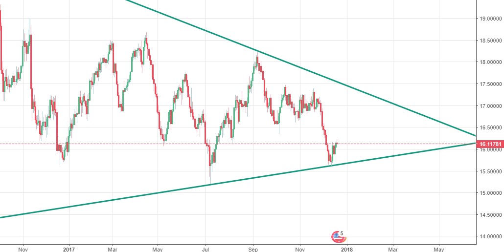 Trading del precio de la plata en espera el PIB de Estados Unidos