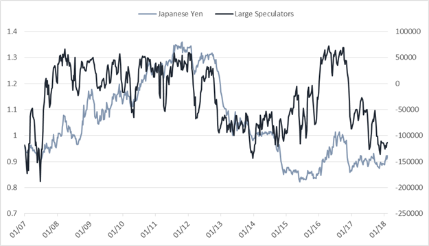 CoT: S&P 500 Speculators ‘Buy-the-Dip’, Longest Since March 2009