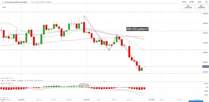 Nasdaq 100 Futures Extend Gains, Hang Seng and Nifty 50 May Rebound