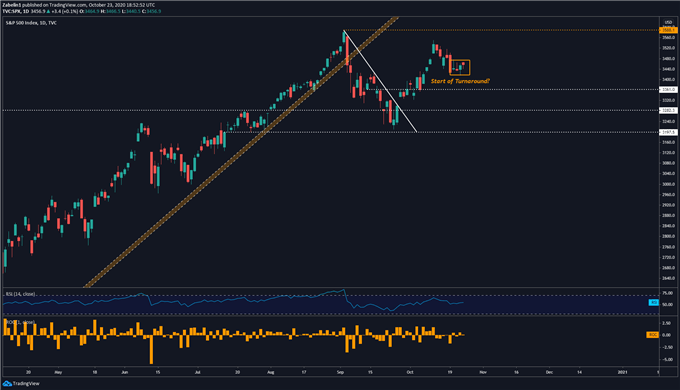 Chart showing S&P 500