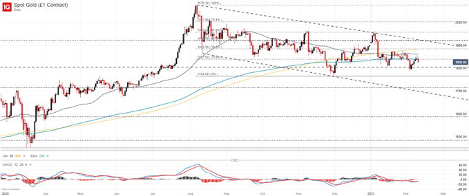 gold price chart daily