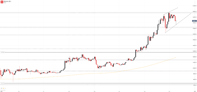 where is bitcoin at today