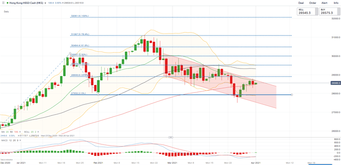 Nasdaq Rallies on Biden's Infrastructure Proposal, Hang Seng and ASX 200 May Climb