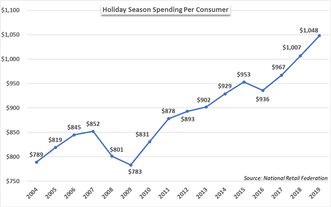 Holiday Season Spending Per Consumer