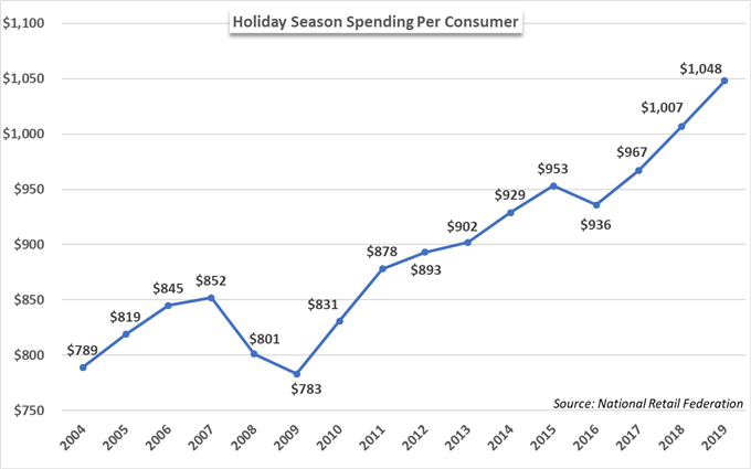 Holiday Season Spending Per Consumer 